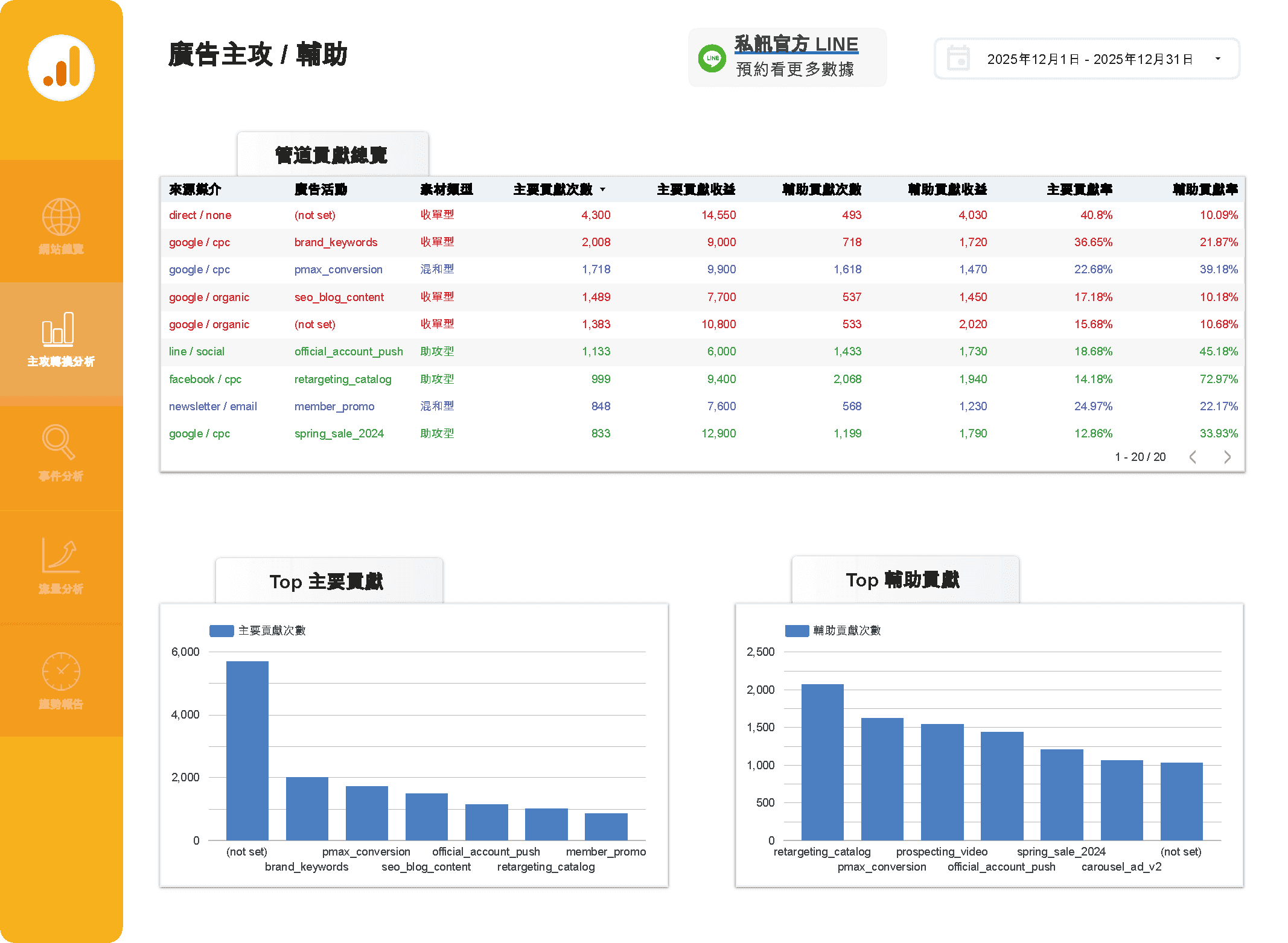 GA4 主攻 / 輔助轉換報表